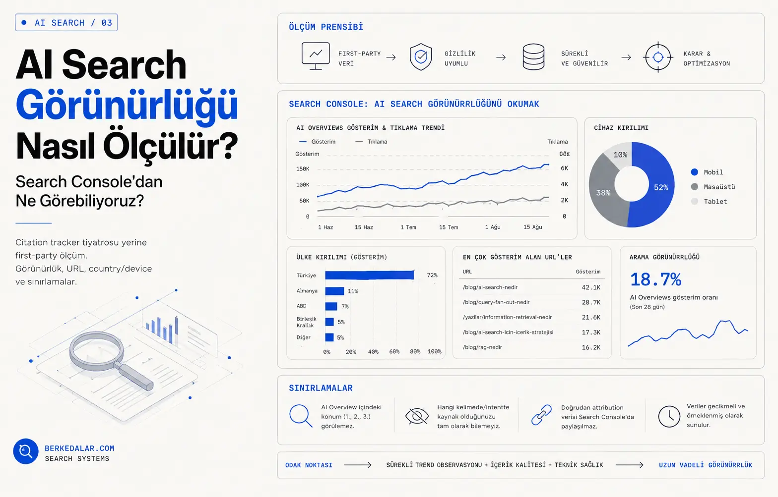 AI Search görünürlüğünün Search Console verileriyle nasıl ölçülebileceğini; gösterim ve tıklama trendleri, cihaz, ülke ve URL kırılımları ile ölçüm sınırlamalarını gösteren veri odaklı diyagram.