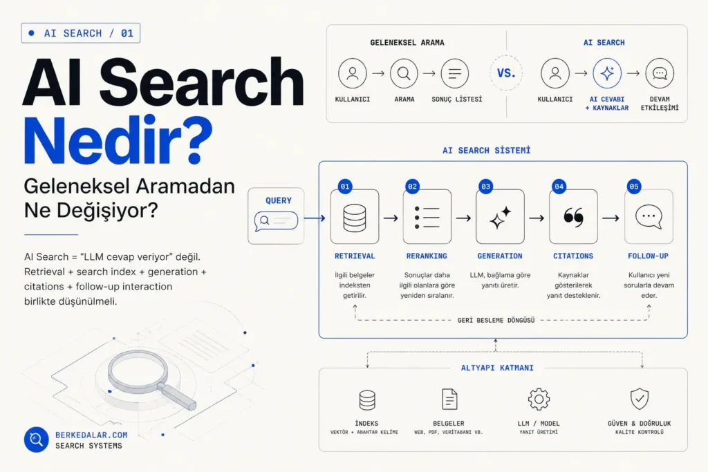 AI Search sisteminde query, retrieval, reranking, generation, citations ve follow-up interaction aşamalarını geleneksel aramayla karşılaştıran süreç diyagramı.