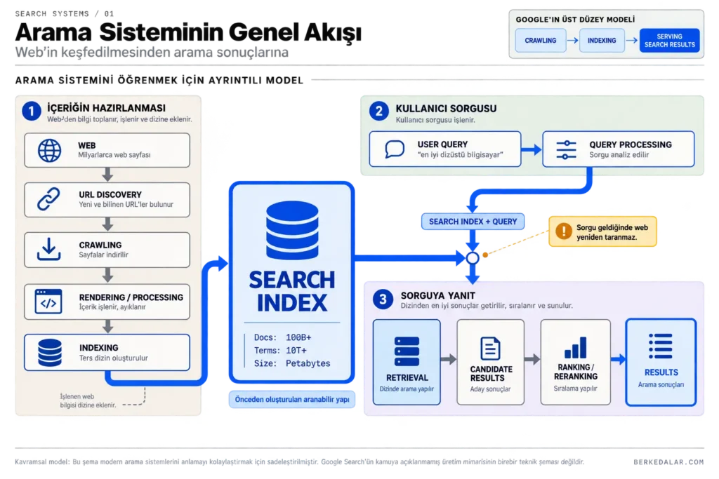 Arama motorunun URL keşfi, crawling, indexing, retrieval ve ranking aşamalarını gösteren arama sistemi akış diyagramı