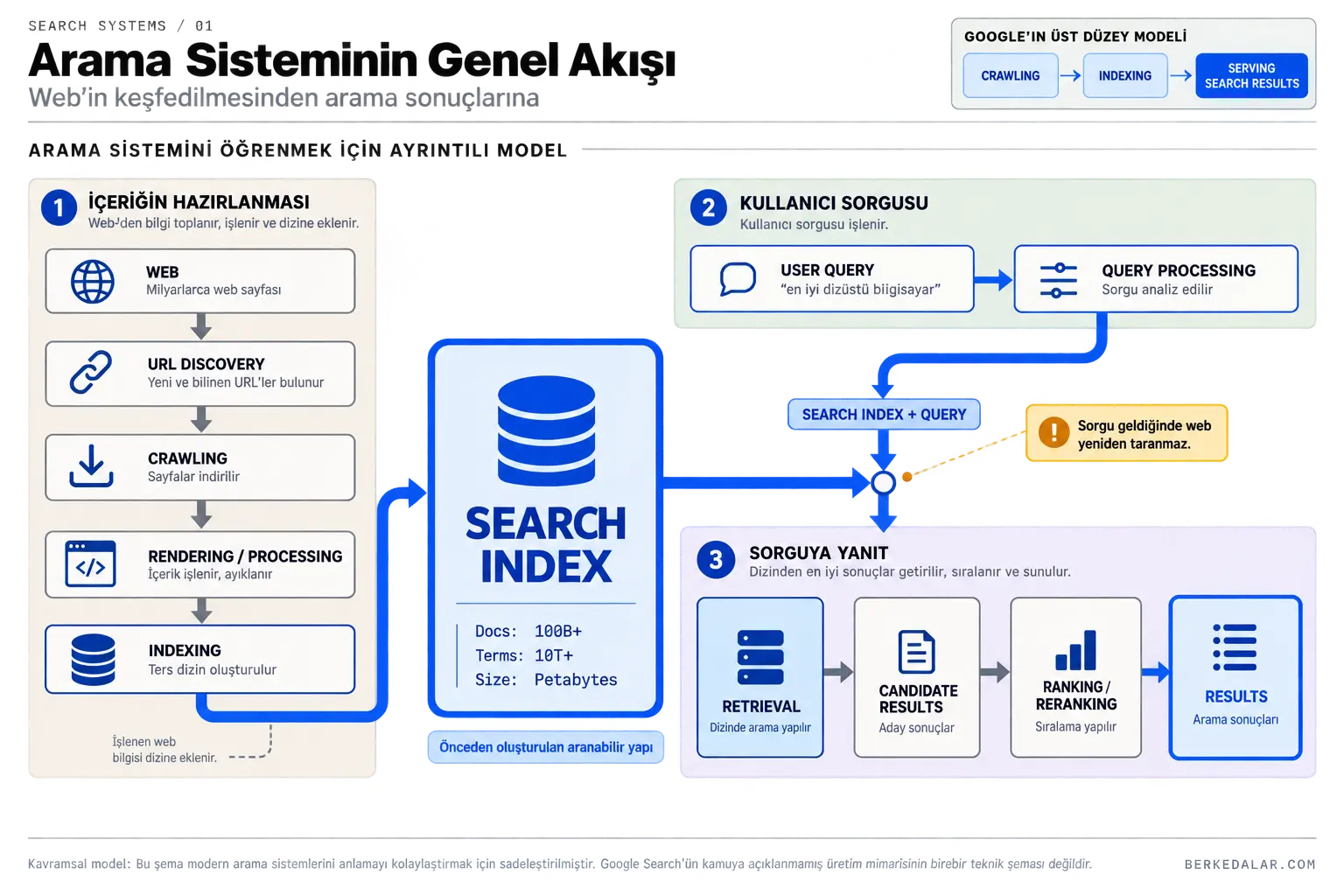 Arama motorunun URL keşfi, crawling, indexing, retrieval ve ranking aşamalarını gösteren arama sistemi akış diyagramı