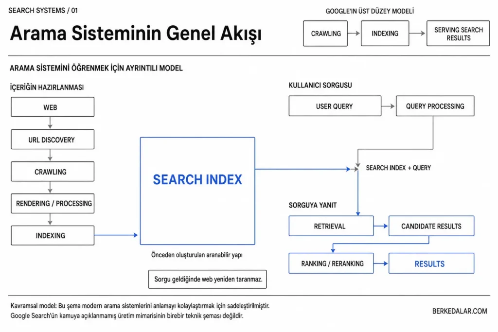 Arama motorlarında sorgudan önce gerçekleşen crawling ve indexing ile sorgudan sonra gerçekleşen retrieval ve ranking süreçlerinin karşılaştırması