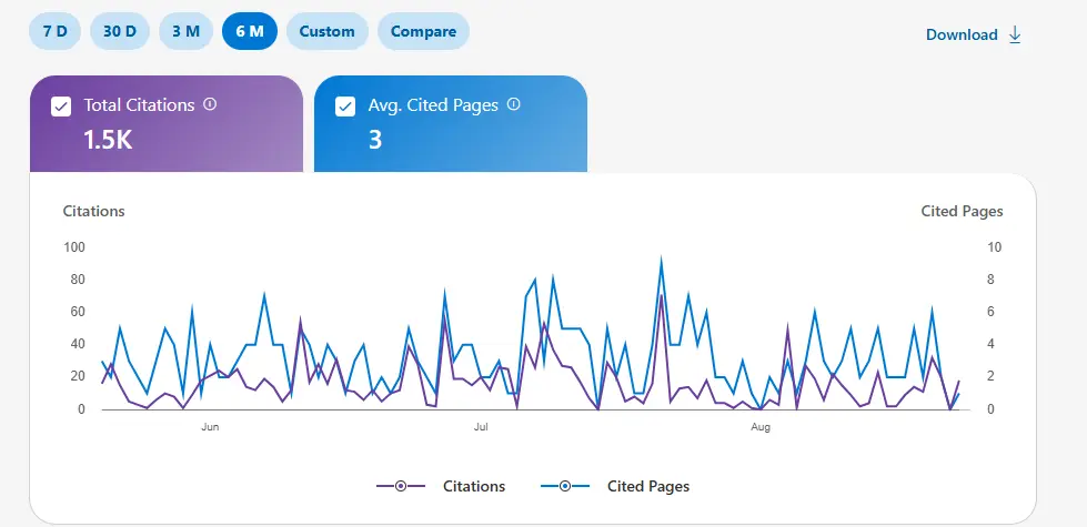 Bing AI Performance raporunda yaklaşık 1,5 bin kaynak gösterimi ve günlük ortalama üç benzersiz kaynak gösterilen sayfa görülmektedir.