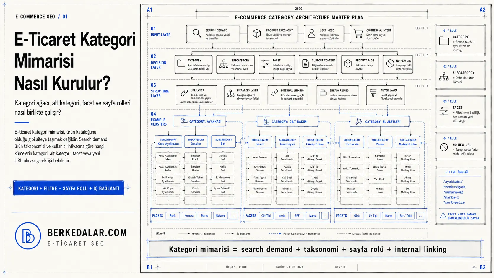 E-ticaret kategori mimarisinde search demand, ürün taksonomisi, kategori ve alt kategori kararları, facet yapısı, URL katmanı ve internal linking ilişkilerini gösteren teknik blueprint diyagramı.
