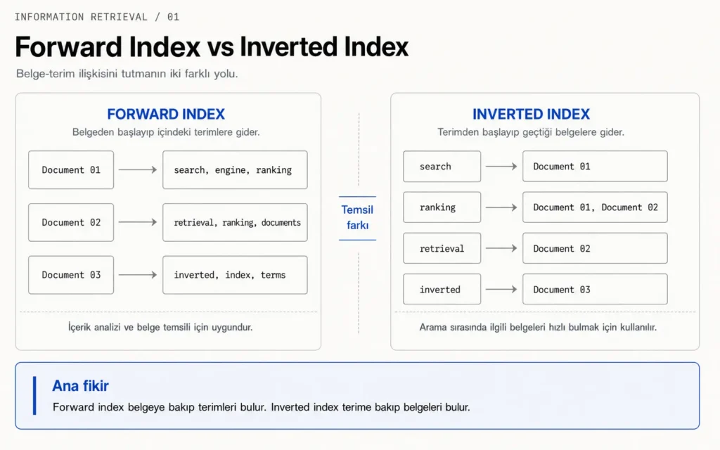 Forward index ile inverted index arasındaki belge-terim ilişkisinin karşılaştırmalı gösterimi.