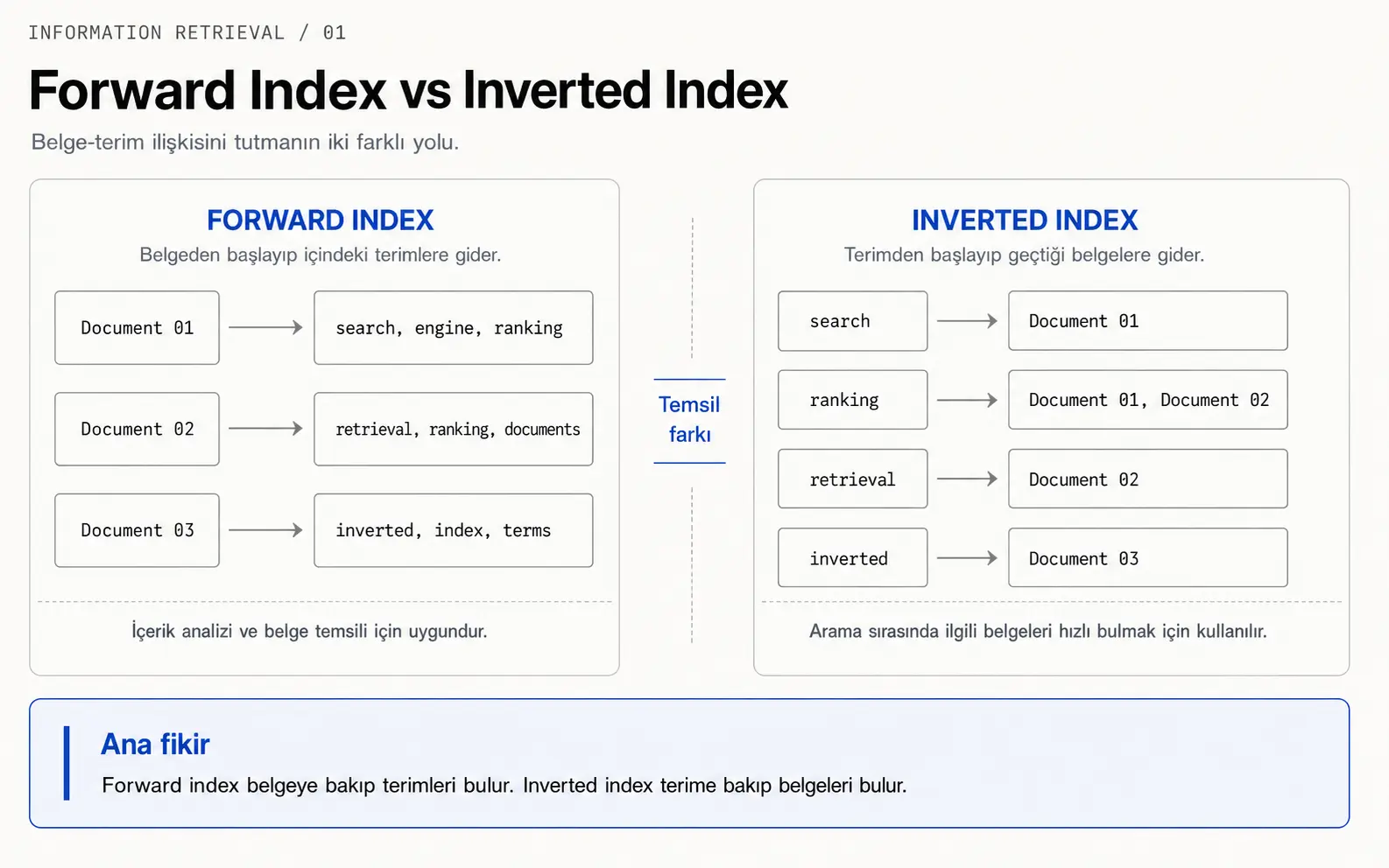 Forward index ile inverted index arasındaki belge-terim ilişkisinin karşılaştırmalı gösterimi.