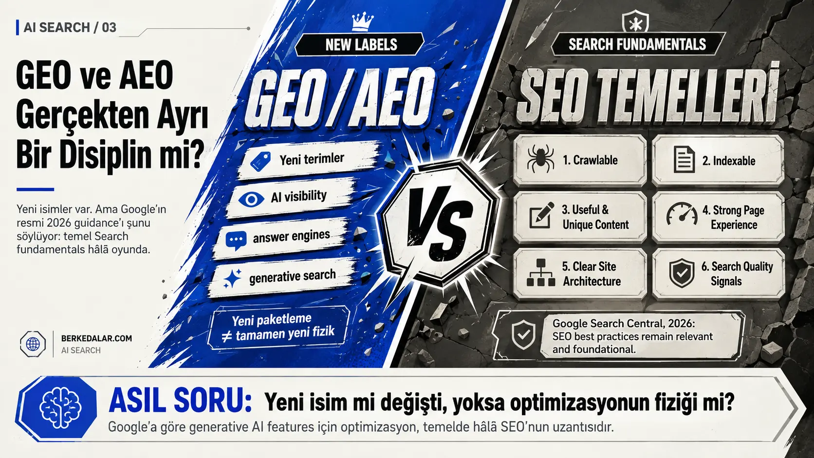 GEO ve AEO kavramlarını, değişmeyen SEO temelleriyle karşılaştıran; crawlability, indexability, içerik kalitesi, site mimarisi ve arama kalite sinyallerini gösteren diyagonal VS görseli.
