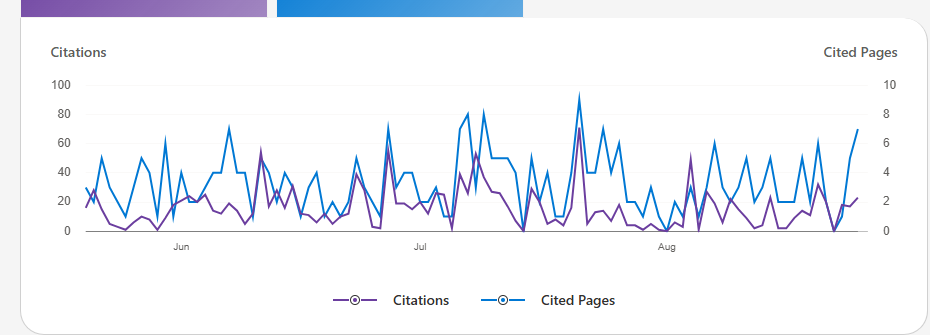 ing Webmaster Tools AI Performance. Altı aylık görünümde yaklaşık 1,6 bin citation ve günlük ortalama 3 cited page görülüyor