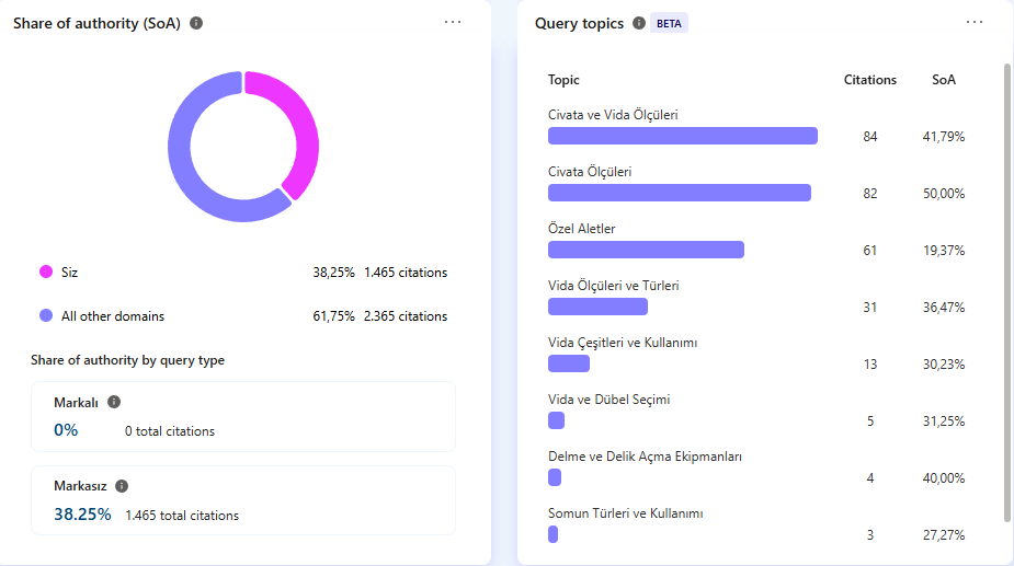 Microsoft Clarity AI Visibility görünümü. Citation hacmi yüksek olsa da AI referral traffic toplam session'ların %1'inden az.