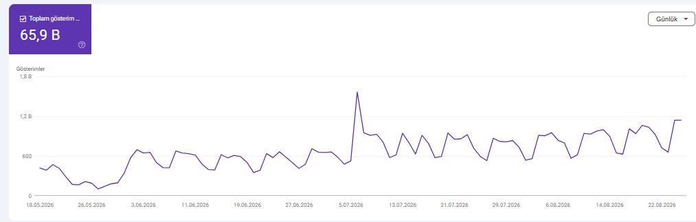 Google Search Console Generative AI Performance. Seçili dönemde yaklaşık 65,9 bin impression görülüyor. En görünür URL'lerin önemli bölümü teknik bilgi içeriklerinden oluşuyor.