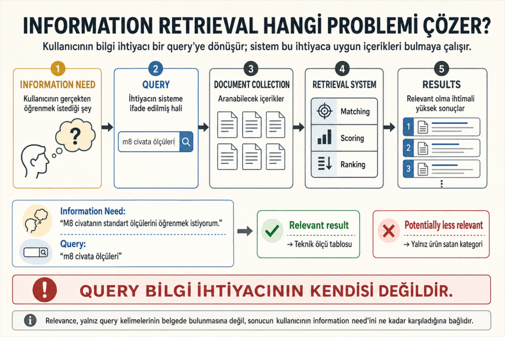 Information need, query, document collection, retrieval sistemi ve relevant sonuçlar arasındaki ilişkiyi gösteren Information Retrieval akış diyagramı