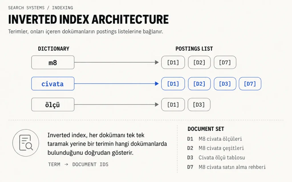 Inverted index mimarisinde terimlerin postings list üzerinden ilgili doküman kimliklerine bağlanmasını gösteren diyagram.