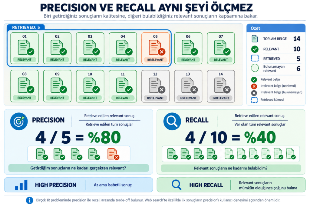 Information Retrieval değerlendirmesinde precision ve recall farkını relevant ve retrieved belgeler üzerinden gösteren infografik