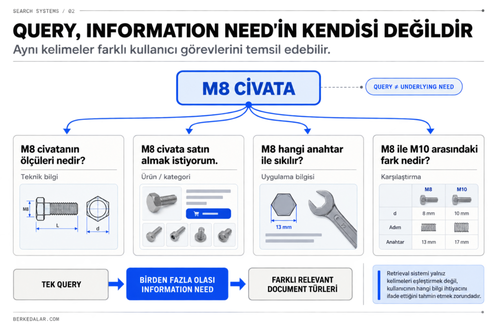 Information Retrieval değerlendirmesinde precision ve recall farkını relevant ve retrieved belgeler üzerinden gösteren infografik