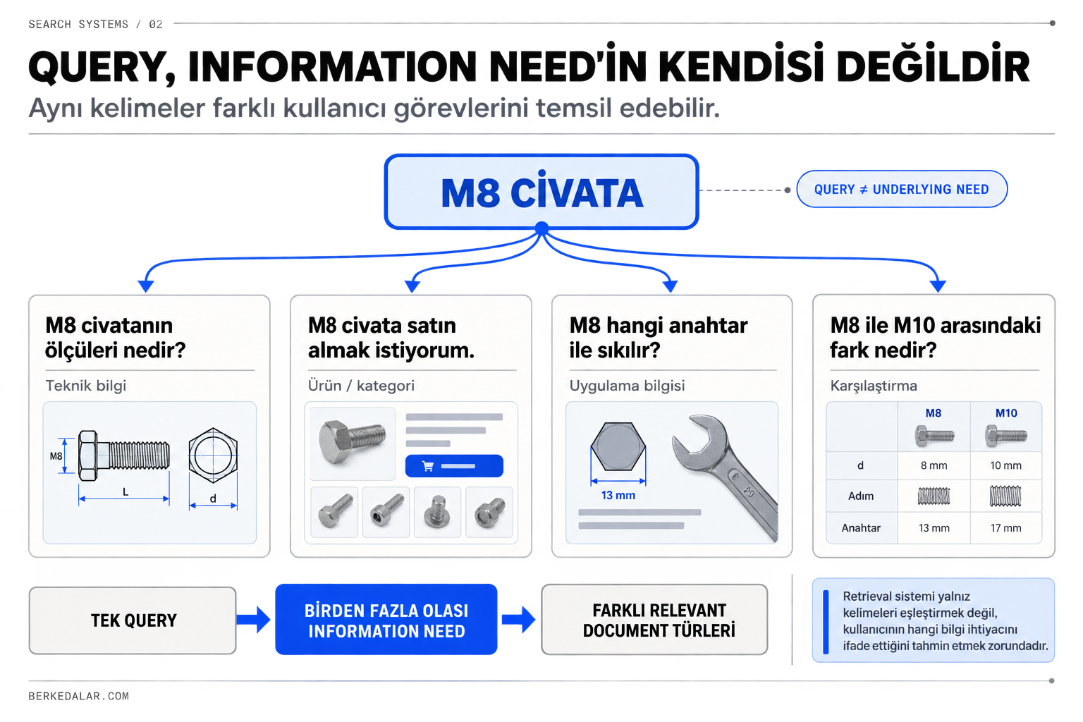 Information Retrieval değerlendirmesinde precision ve recall farkını relevant ve retrieved belgeler üzerinden gösteren infografik