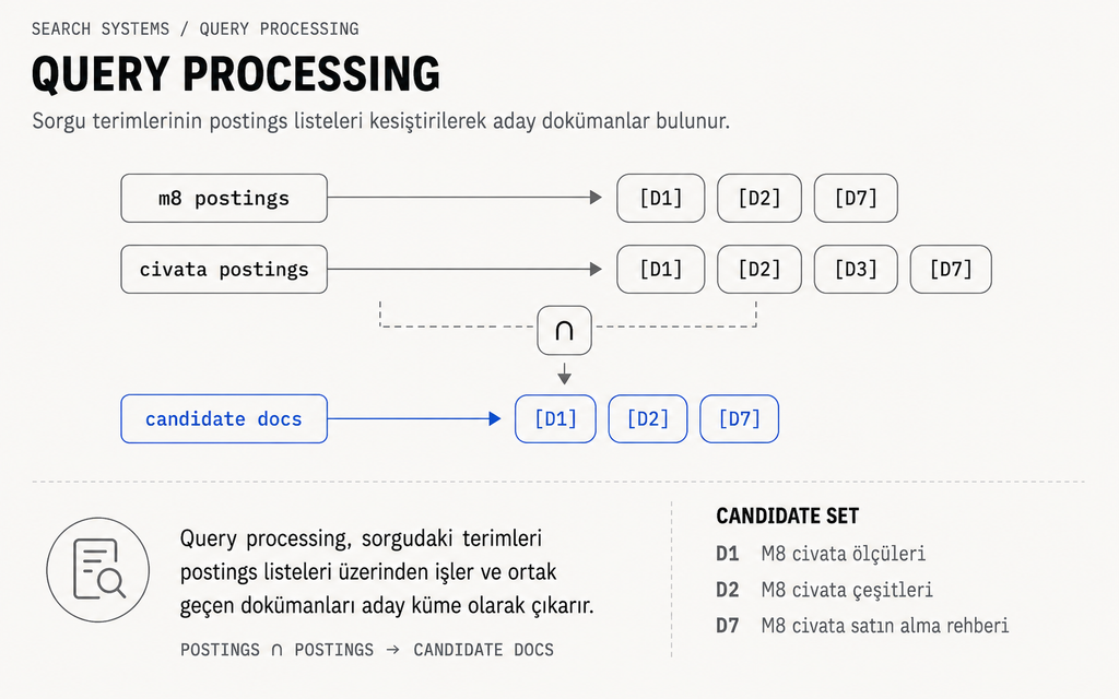 m8 ve civata postings listelerinin kesiştirilerek ortak dokümanlardan candidate docs kümesinin oluşturulmasını gösteren query processing diyagramı