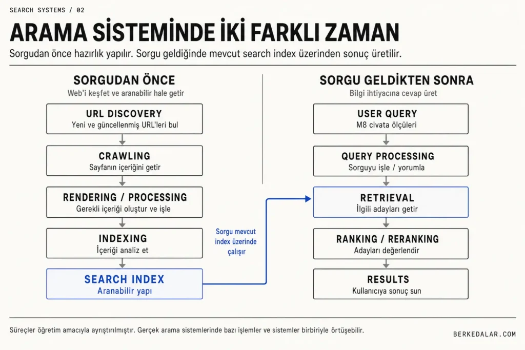 Retrieval ile ranking arasındaki farkı gösteren aday belge seçimi, ilk skorlama ve sıralama diyagramı