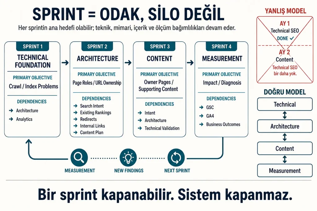 SEO çalışmalarında teknik SEO, site mimarisi, içerik ve ölçüm sprintlerinin farklı ana hedeflere sahip olup birbirine bağımlı devam ettiğini gösteren sprint modeli