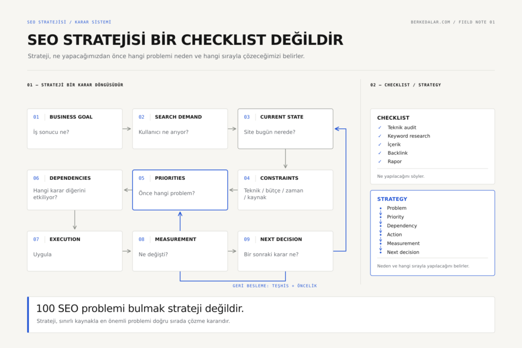 SEO stratejisinin business goal, search demand, mevcut durum, öncelik, bağımlılık, uygulama ve ölçüm aşamalarından oluşan karar döngüsünü gösteren framework