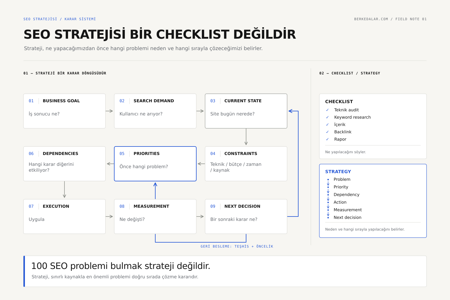 SEO stratejisinin business goal, search demand, mevcut durum, öncelik, bağımlılık, uygulama ve ölçüm aşamalarından oluşan karar döngüsünü gösteren framework