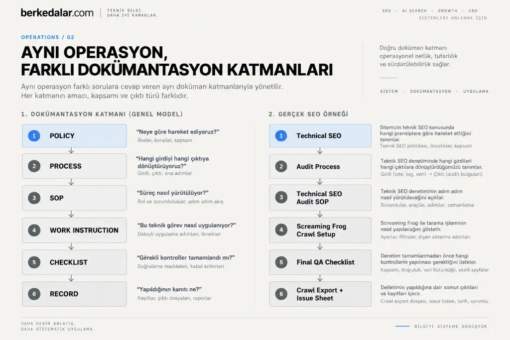 Policy, Process, SOP, Work Instruction, Checklist ve Record dokümantasyon katmanlarını; Technical SEO, Audit Process, Technical SEO Audit SOP, Screaming Frog Crawl Setup, Final QA Checklist ve Crawl Export + Issue Sheet örnekleriyle eşleştiren teknik süreç diyagramı.