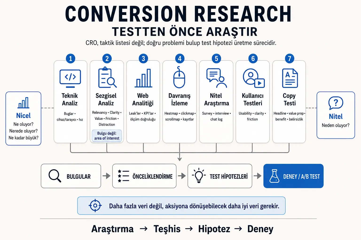 Conversion Research süreci: teknik analiz, sezgisel analiz, web analitiği, davranış izleme, nitel araştırma, kullanıcı testleri ve copy testinden bulgulara, hipoteze ve A/B teste uzanan CRO araştırma framework’ü.