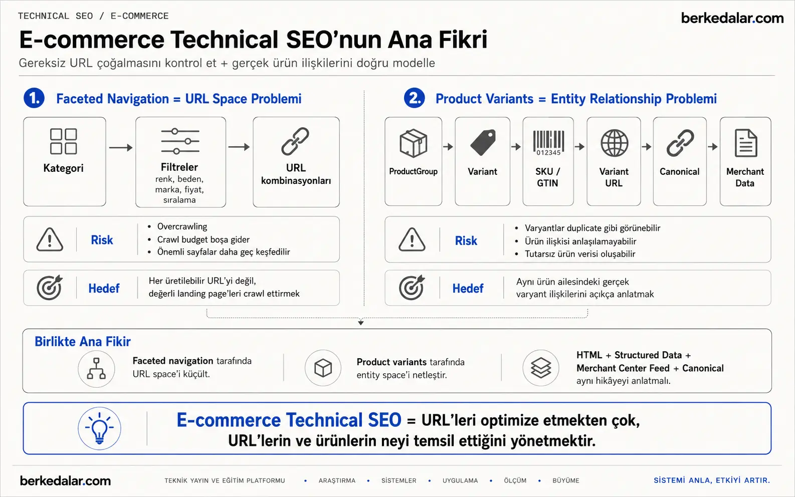 E-commerce Technical SEO’da faceted navigation ile URL çoğalması ve ProductGroup, varyant, SKU/GTIN, canonical ve Merchant Center ilişkisini açıklayan sistem diyagramı.