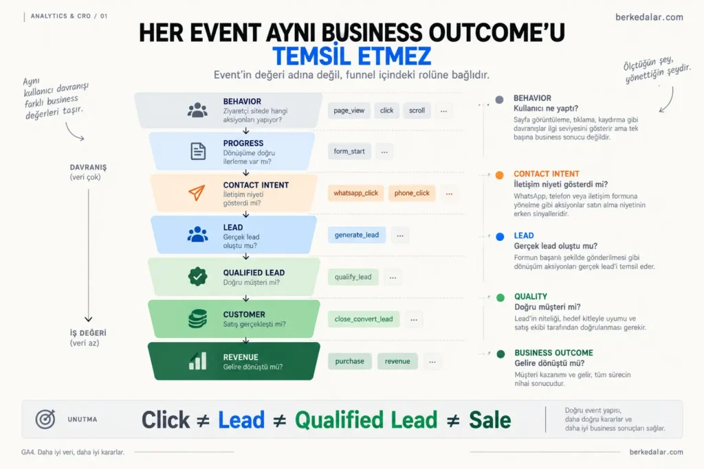 GA4 eventlerinin behavior, contact intent, lead, qualified lead ve revenue seviyelerine göre business outcome hiyerarşisi.