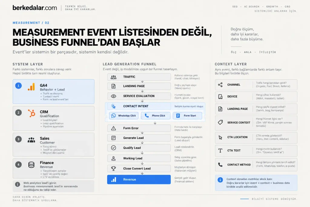 Lead generation sitesinde trafik, contact intent, form, lead qualification, müşteri ve revenue aşamalarını gösteren GA4 measurement mimarisi.