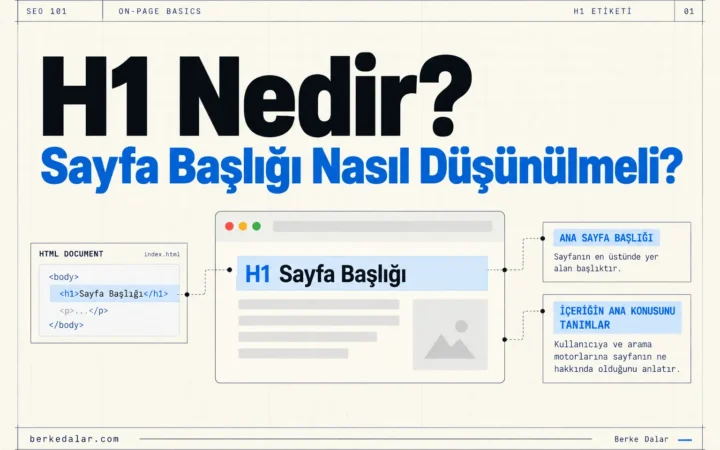 SEO title, H1 etiketi ve Google title link’in aynı katman olmadığını; HTML , sayfa içi ve arama sonucu başlığı üzerinden gösteren teknik SEO diyagramı.