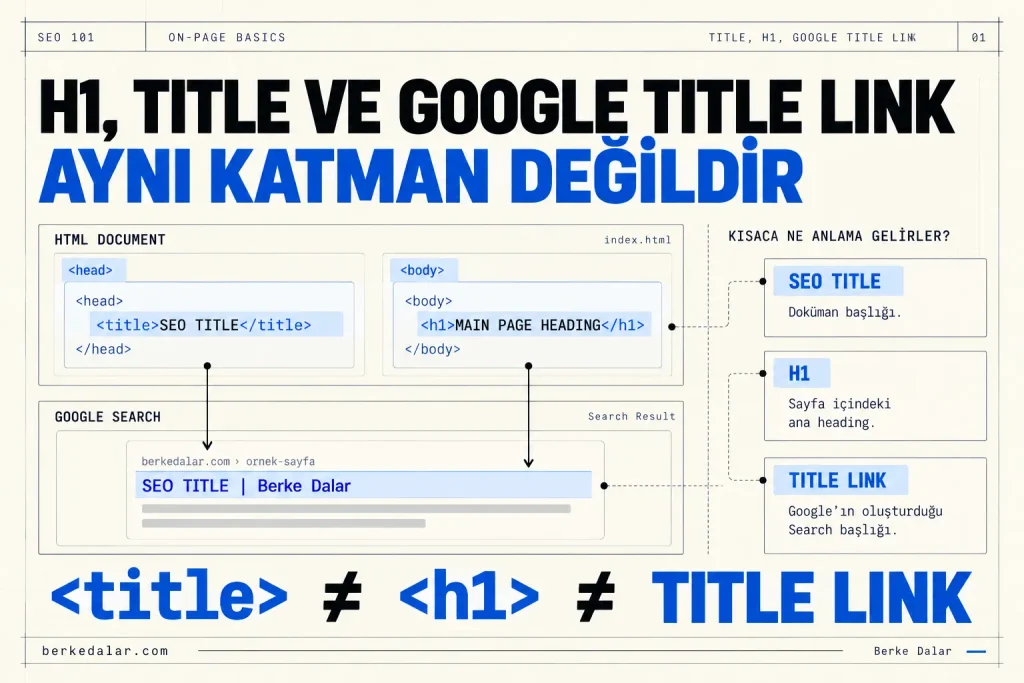 SEO title, H1 etiketi ve Google title link’in aynı katman olmadığını; HTML <title>, sayfa içi <h1> ve arama sonucu başlığı üzerinden gösteren teknik SEO diyagramı.