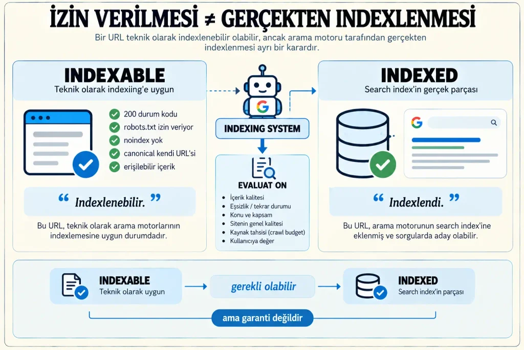 Bir URL'nin indexlenebilir olması ile gerçekten indexlenmesi arasındaki farkı gösteren teknik SEO diyagramı.