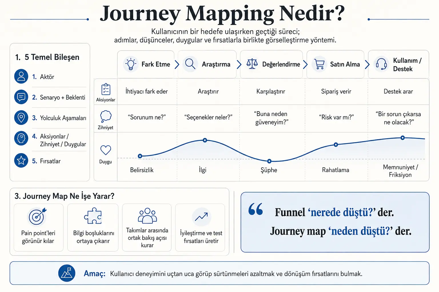 Journey mapping sürecini; fark etme, araştırma, değerlendirme, satın alma ve destek aşamalarında kullanıcı aksiyonları, düşünceleri, duyguları ve iyileştirme fırsatlarıyla gösteren infografik.