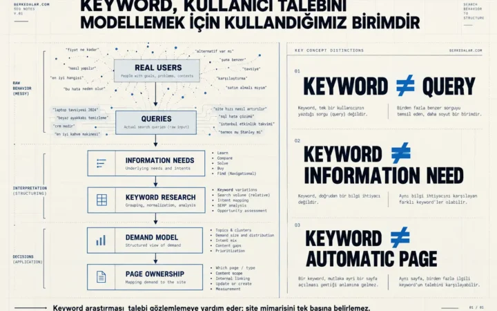 Keyword araştırmasının kullanıcı sorgularından bilgi ihtiyacına, demand modeline ve page ownership kararına nasıl ilerlediğini; keyword, query ve information need farklarını gösteren teknik SEO diyagramı.