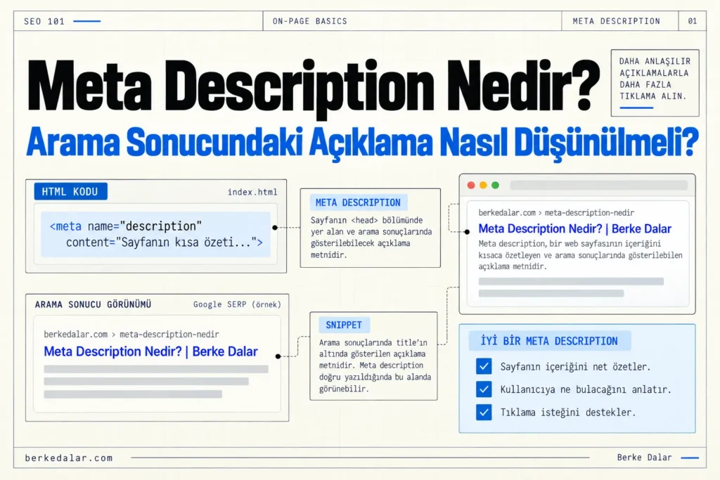Meta description’ın HTML etiketi içindeki kullanımını, arama sonuçlarındaki snippet görünümünü ve iyi bir meta description’ın temel özelliklerini anlatan Berke Dalar markalı teknik SEO infografiği.