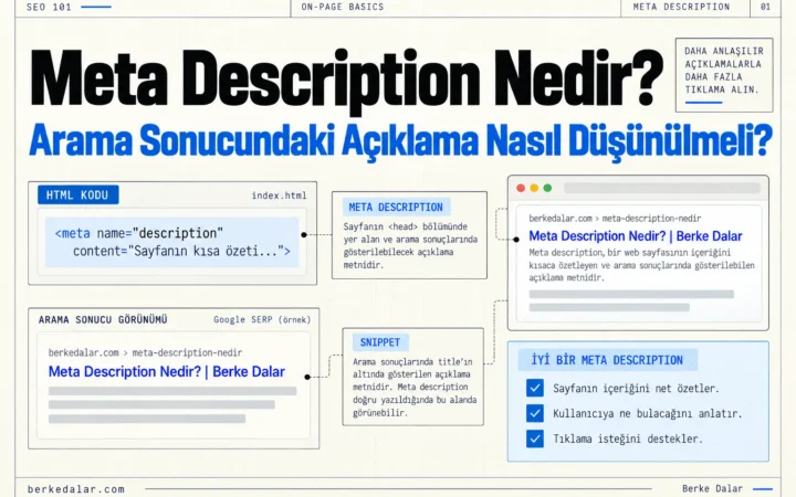 Meta description’ın HTML etiketi içindeki kullanımını, arama sonuçlarındaki snippet görünümünü ve iyi bir meta description’ın temel özelliklerini anlatan Berke Dalar markalı teknik SEO infografiği.