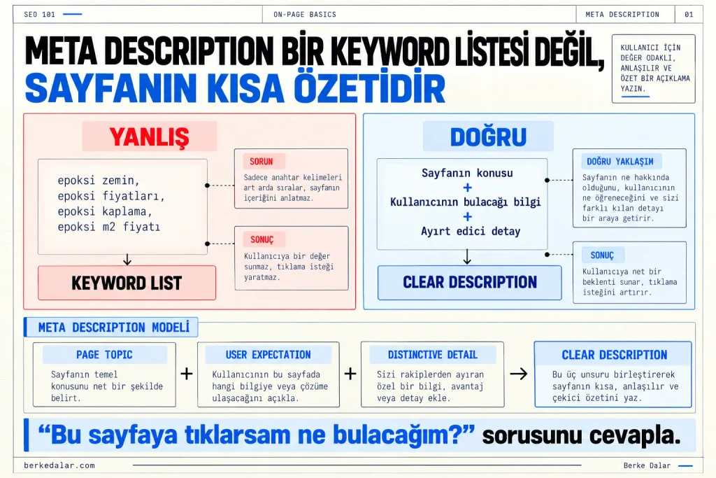 Keyword listesi şeklinde yazılan meta description ile sayfa konusu, kullanıcı beklentisi ve ayırt edici detayları özetleyen açıklayıcı meta description yaklaşımını karşılaştıran SEO diyagramı.