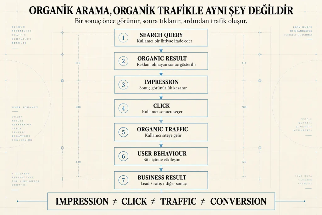 Organik arama sürecini search query, organic result, impression, click, organic traffic, user behaviour ve business result adımlarıyla gösteren akış şeması; impression, click, trafik ve dönüşümün farklı metrikler olduğunu vurgular.