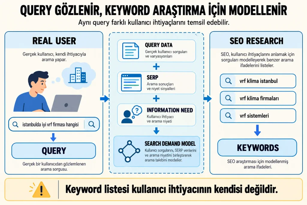 Query ile keyword arasındaki farkı gösteren şema; gerçek kullanıcı sorgularının query data, SERP ve information need ile analiz edilerek SEO araştırması için keyword kümelerine ve search demand modeline dönüştürülmesini açıklar.
