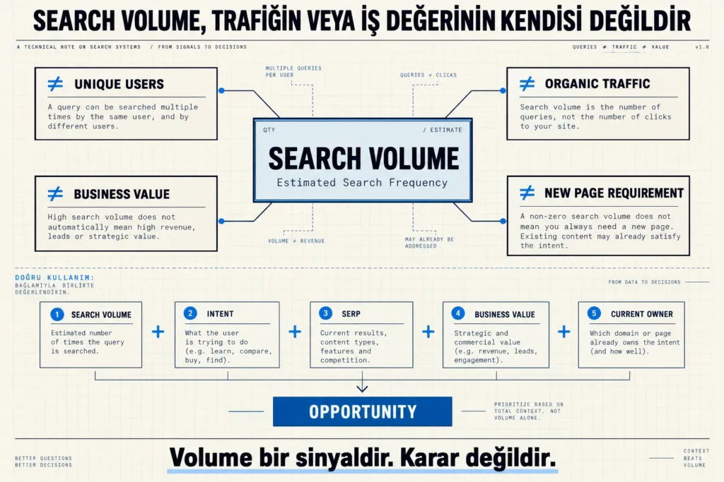 Search volume’un unique users, organic traffic, business value ve yeni sayfa ihtiyacıyla aynı şey olmadığını; intent, SERP, business value ve mevcut owner ile birlikte değerlendirilmesi gerektiğini gösteren diyagram.