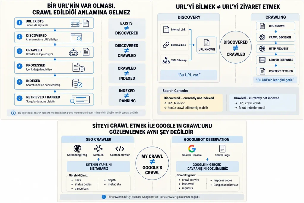 URL discovery, crawling, indexing ve ranking aşamalarını; ayrıca SEO crawler ile Googlebot crawl gözleminin aynı şey olmadığını açıklayan teknik SEO diyagramı.