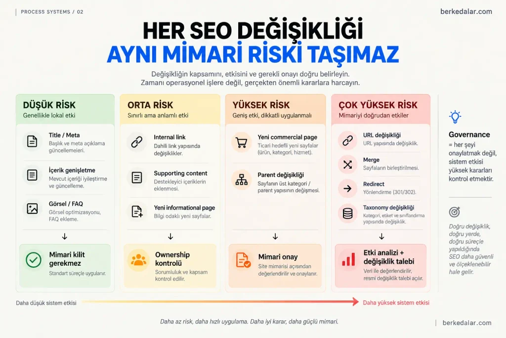 SEO değişikliklerini düşük, orta, yüksek ve çok yüksek mimari risk seviyelerine ayıran; title ve içerik güncellemelerinden URL, redirect ve taxonomy değişikliklerine kadar hangi işlemin hangi kontrol ve onay sürecini gerektirdiğini gösteren risk matrisi.