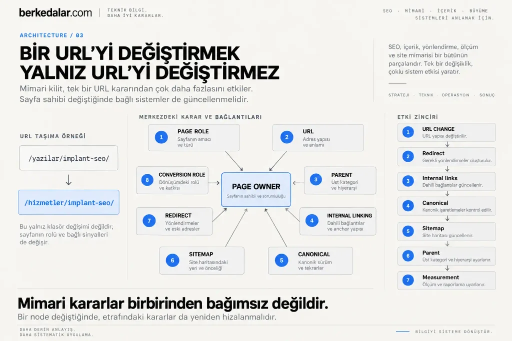 Bir page owner kararının page role, URL, parent, internal linking, canonical, sitemap, redirect ve conversion role ile ilişkisini; URL değişikliğinin redirect, internal links, canonical, sitemap, parent ve measurement katmanlarında oluşturduğu etki zincirini gösteren SEO mimari diyagramı.