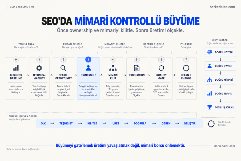 SEO’da mimari kontrollü büyüme framework’ünü gösteren diyagram; business baseline, technical viability, search opportunity, ownership, mimari kilit, production, quality gate ve learn & change adımlarını soldan sağa sıralıyor; sağda doğru ihtiyaçtan doğru iş sonucuna giden çıktı modeli, altta ise ölç, teşhis et, kilitle, üret, doğrula, öğren ve geliştir döngüsü yer alıyor.