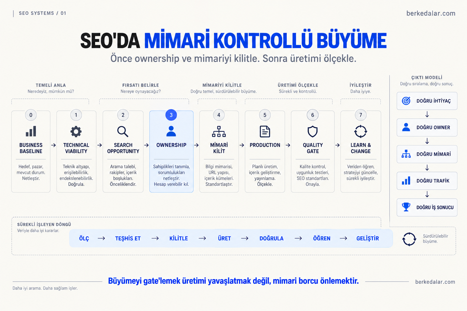 SEO’da mimari kontrollü büyüme framework’ünü gösteren diyagram; business baseline, technical viability, search opportunity, ownership, mimari kilit, production, quality gate ve learn & change adımlarını soldan sağa sıralıyor; sağda doğru ihtiyaçtan doğru iş sonucuna giden çıktı modeli, altta ise ölç, teşhis et, kilitle, üret, doğrula, öğren ve geliştir döngüsü yer alıyor.