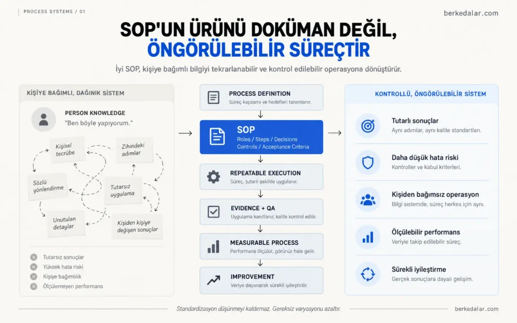 SOP’un kişiye bağlı dağınık iş yapış biçimini; süreç tanımı, standart adımlar, kalite kontrol, ölçüm ve sürekli iyileştirme ile öngörülebilir ve tekrarlanabilir bir sisteme dönüştürmesini gösteren süreç diyagramı.