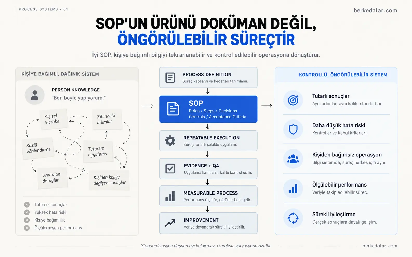 SOP’un kişiye bağlı dağınık iş yapış biçimini; süreç tanımı, standart adımlar, kalite kontrol, ölçüm ve sürekli iyileştirme ile öngörülebilir ve tekrarlanabilir bir sisteme dönüştürmesini gösteren süreç diyagramı.