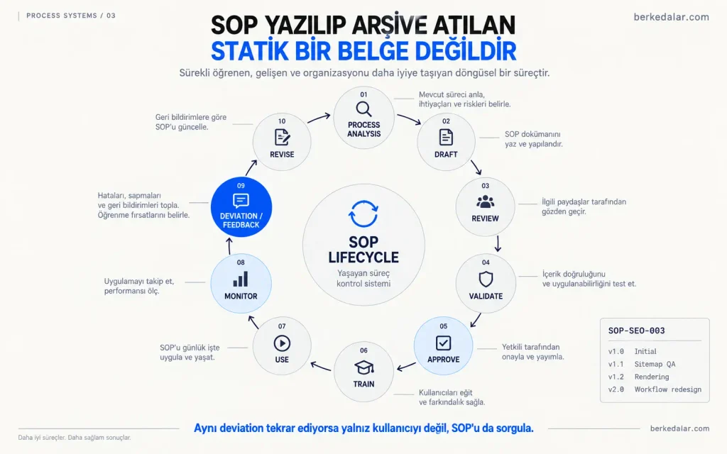 SOP yaşam döngüsünde process analysis, draft, review, validate, approve, train, use, monitor, deviation feedback ve revise adımlarının sürekli iyileştirme döngüsü içinde gösterimi.
Select 78 more words to run Humanizer.