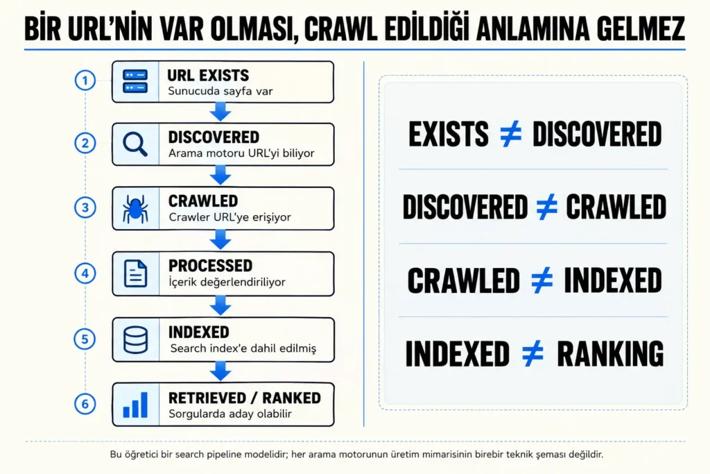 URL'nin var olması, keşfedilmesi, crawl edilmesi, indexlenmesi ve sıralanmasının birbirinden farklı aşamalar olduğunu gösteren arama motoru süreci diyagramı.