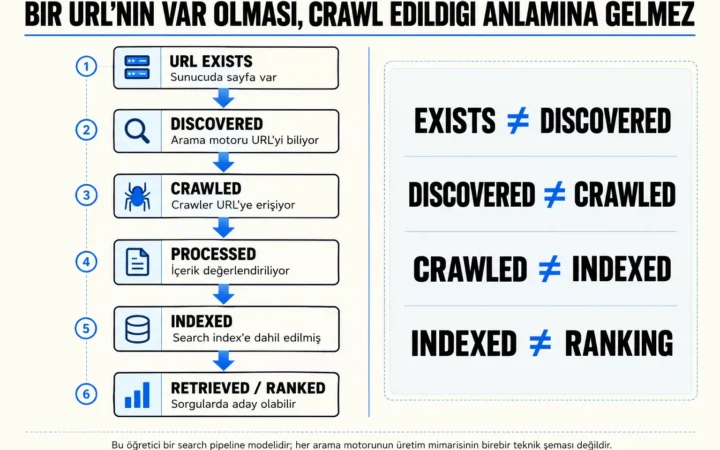URL'nin var olması, keşfedilmesi, crawl edilmesi, indexlenmesi ve sıralanmasının birbirinden farklı aşamalar olduğunu gösteren arama motoru süreci diyagramı.